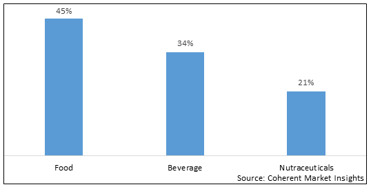 NATURAL AND ORGANIC FLAVORS MARKET